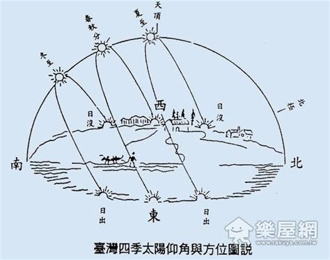 冬暖夏涼方位